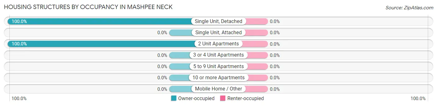 Housing Structures by Occupancy in Mashpee Neck