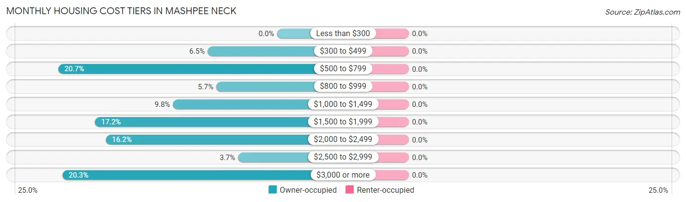Monthly Housing Cost Tiers in Mashpee Neck
