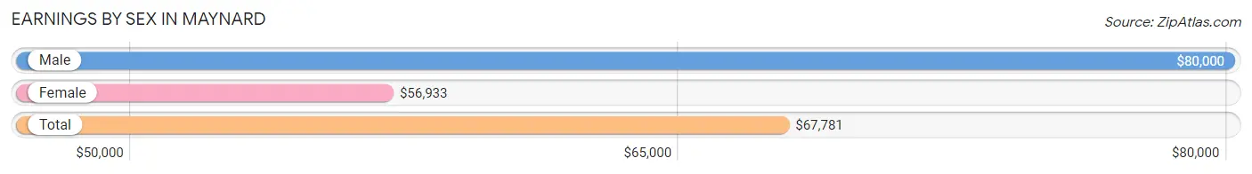 Earnings by Sex in Maynard