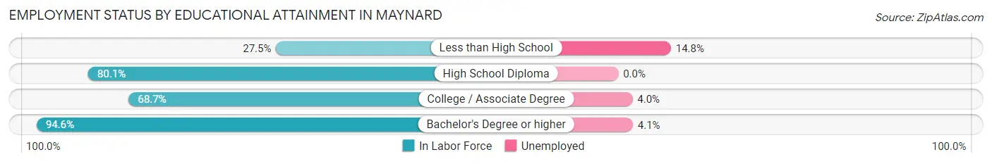 Employment Status by Educational Attainment in Maynard