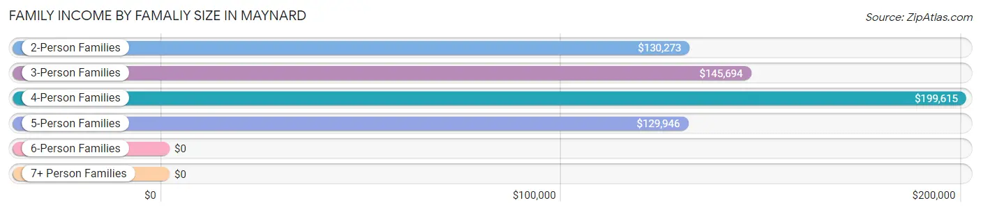 Family Income by Famaliy Size in Maynard