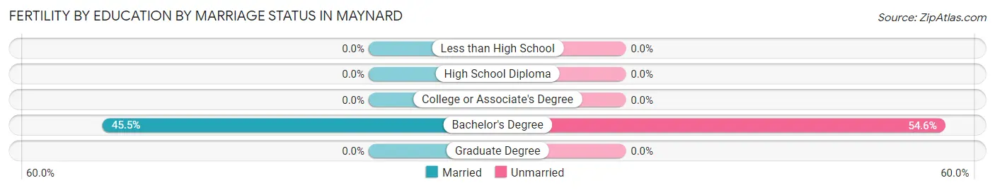 Female Fertility by Education by Marriage Status in Maynard