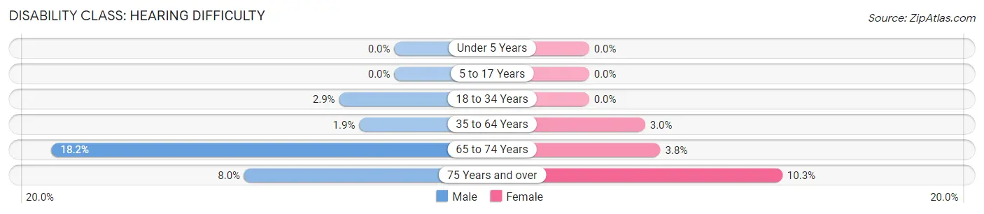 Disability in Maynard: <span>Hearing Difficulty</span>