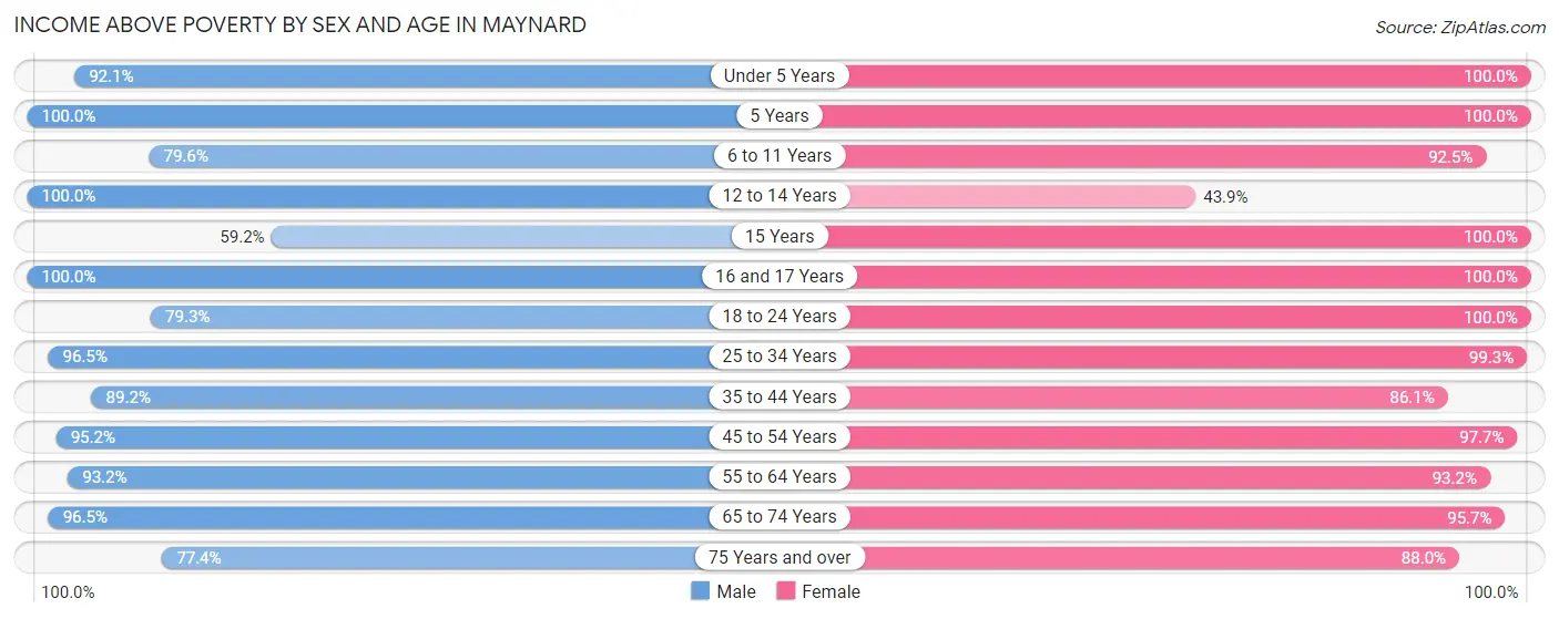 Income Above Poverty by Sex and Age in Maynard