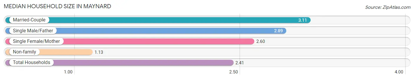 Median Household Size in Maynard