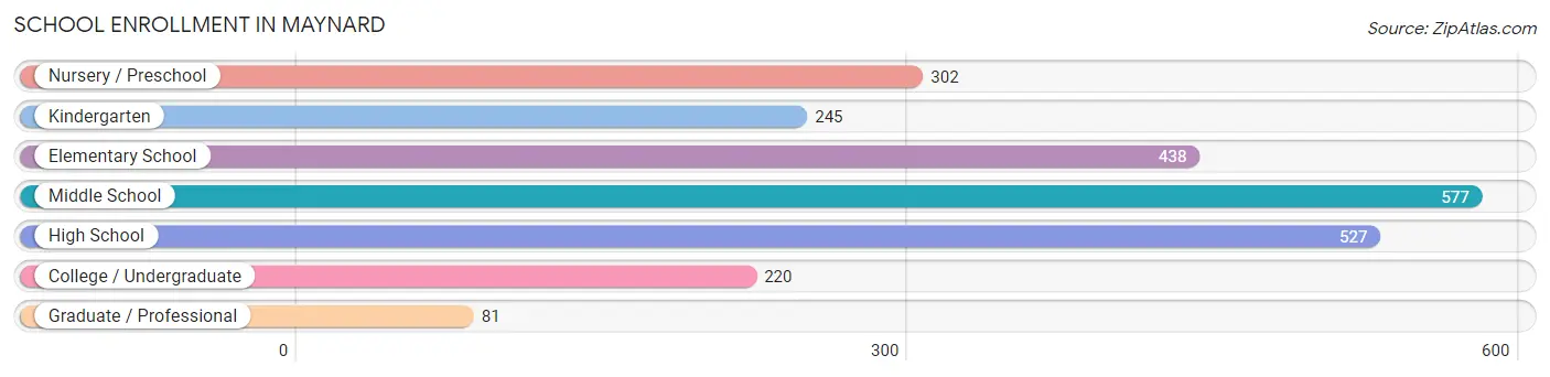 School Enrollment in Maynard