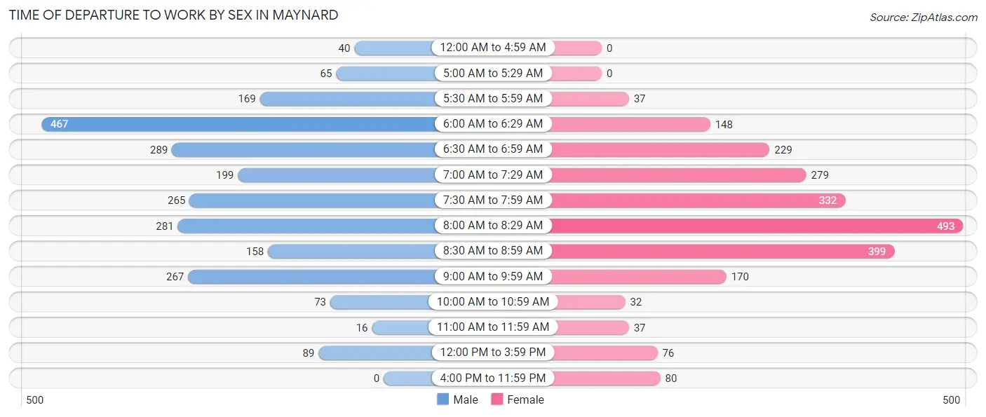 Time of Departure to Work by Sex in Maynard