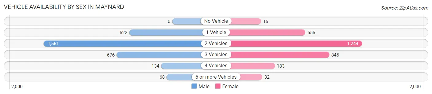 Vehicle Availability by Sex in Maynard