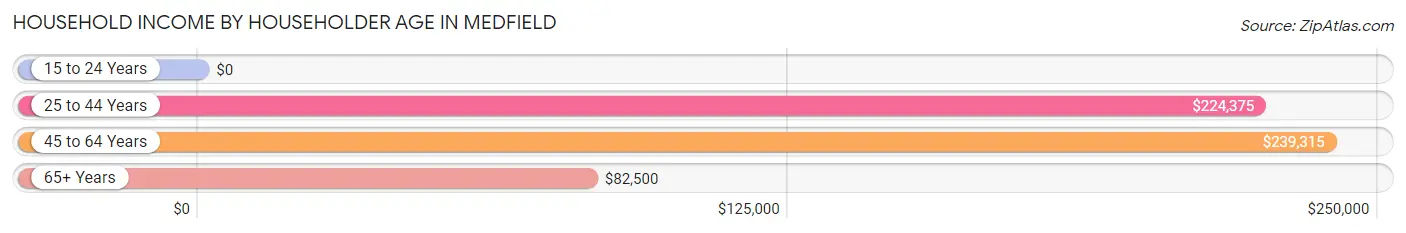 Household Income by Householder Age in Medfield