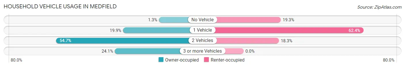 Household Vehicle Usage in Medfield