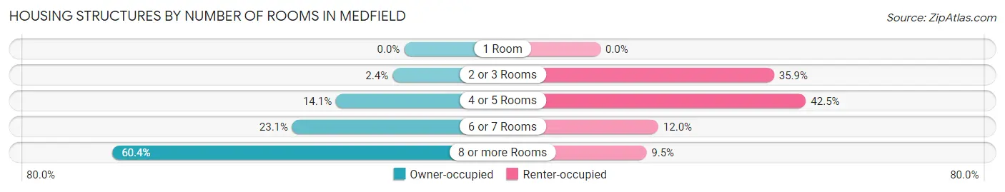 Housing Structures by Number of Rooms in Medfield