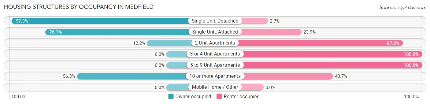 Housing Structures by Occupancy in Medfield