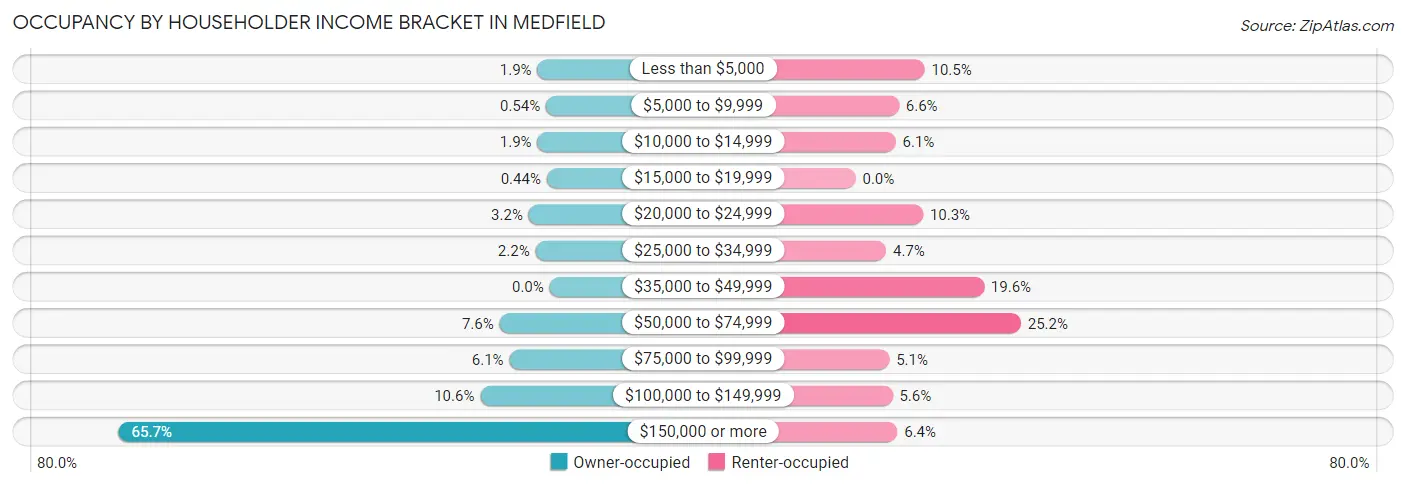 Occupancy by Householder Income Bracket in Medfield