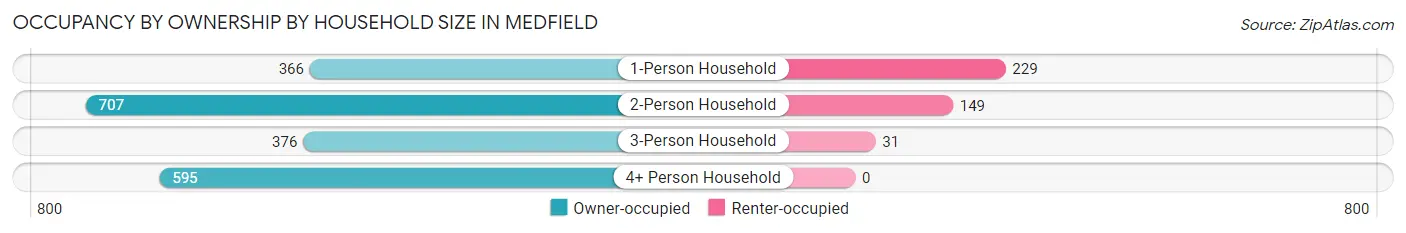 Occupancy by Ownership by Household Size in Medfield