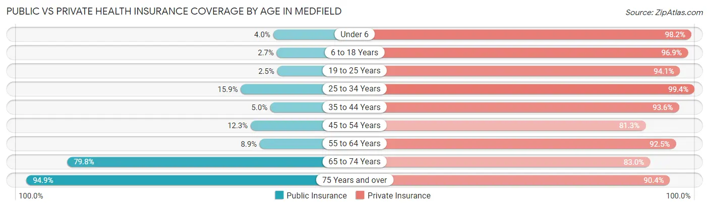 Public vs Private Health Insurance Coverage by Age in Medfield
