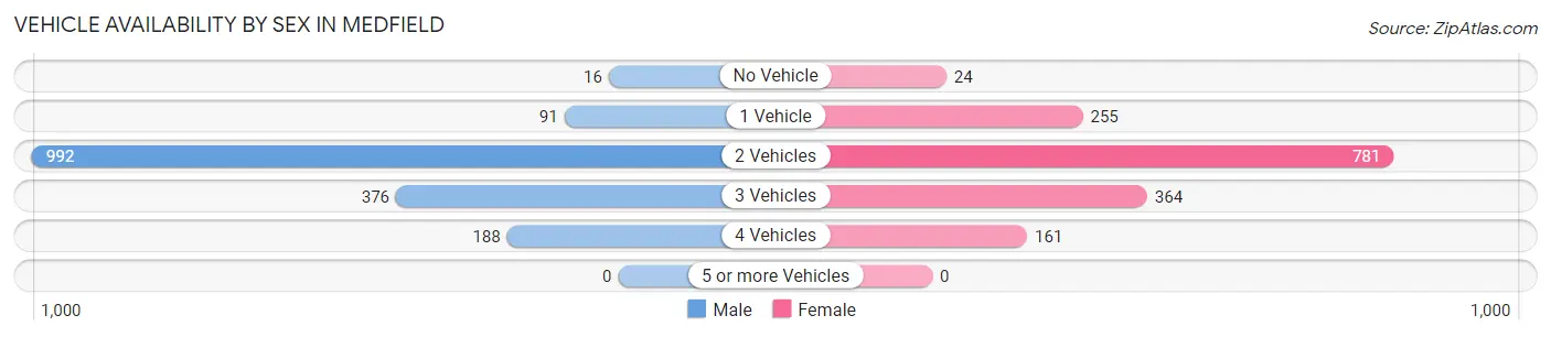 Vehicle Availability by Sex in Medfield
