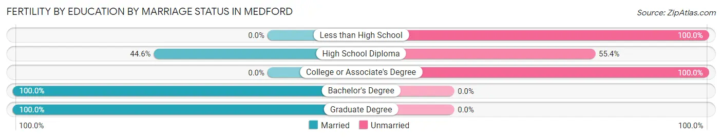 Female Fertility by Education by Marriage Status in Medford