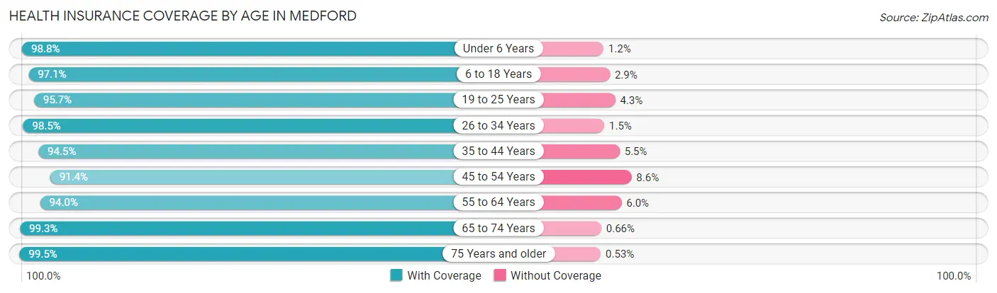 Health Insurance Coverage by Age in Medford