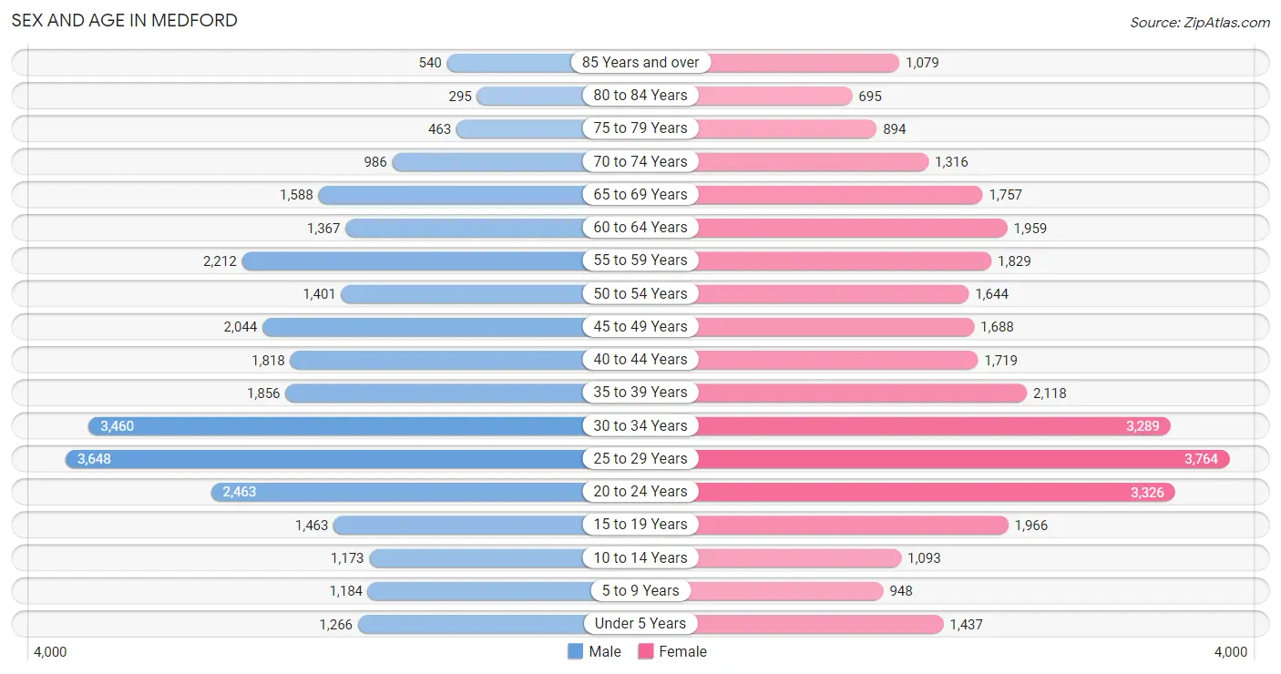 Sex and Age in Medford