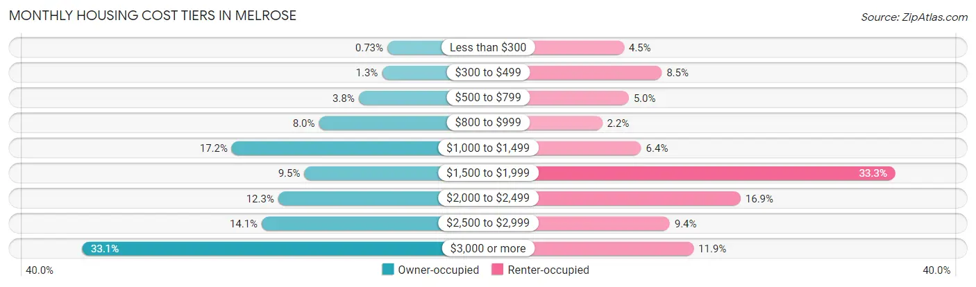 Monthly Housing Cost Tiers in Melrose