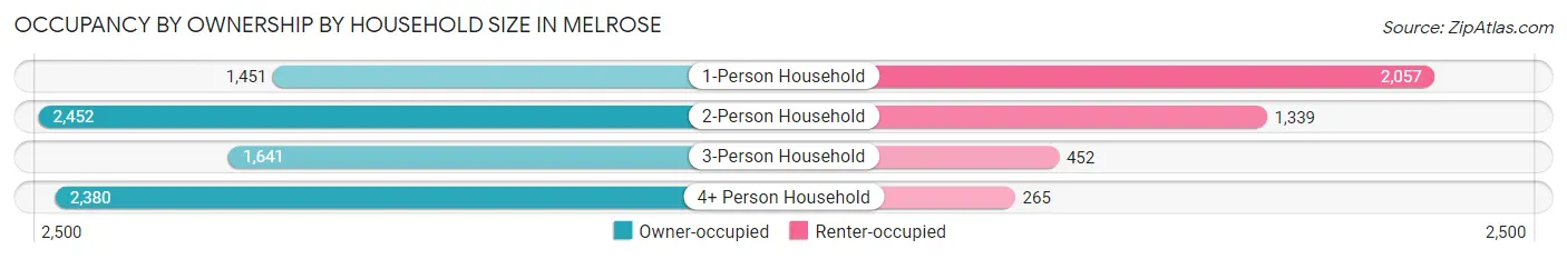 Occupancy by Ownership by Household Size in Melrose