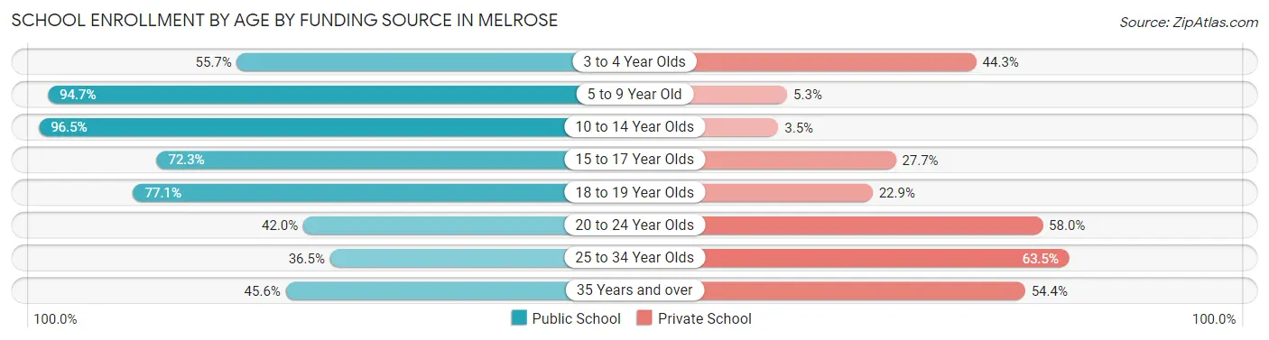 School Enrollment by Age by Funding Source in Melrose
