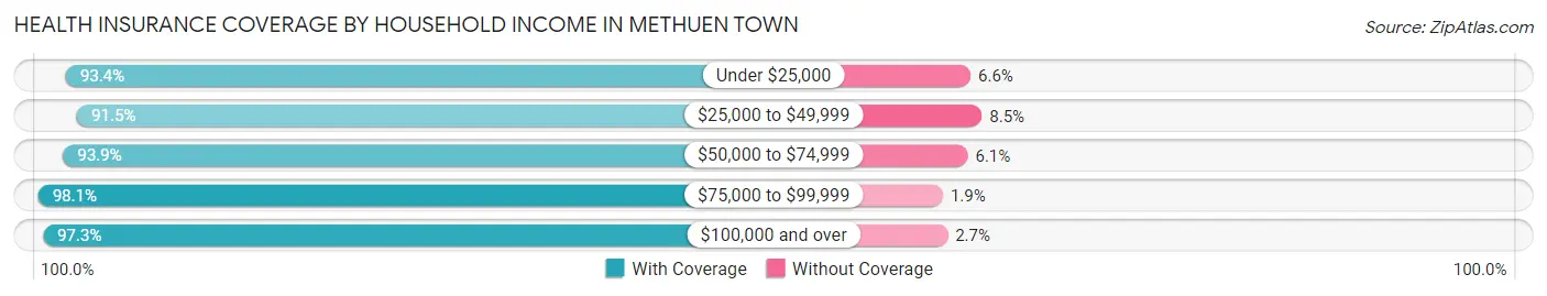 Health Insurance Coverage by Household Income in Methuen Town