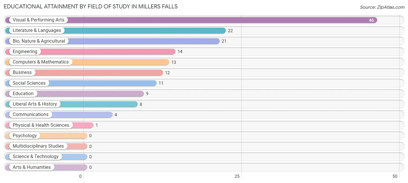 Educational Attainment by Field of Study in Millers Falls