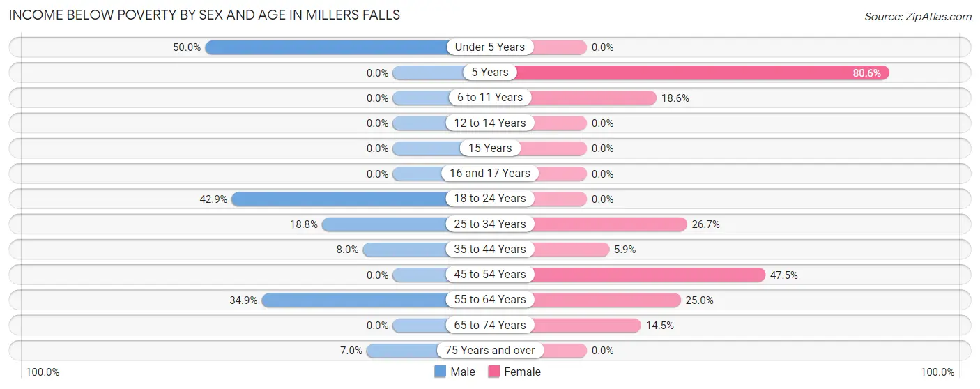 Income Below Poverty by Sex and Age in Millers Falls