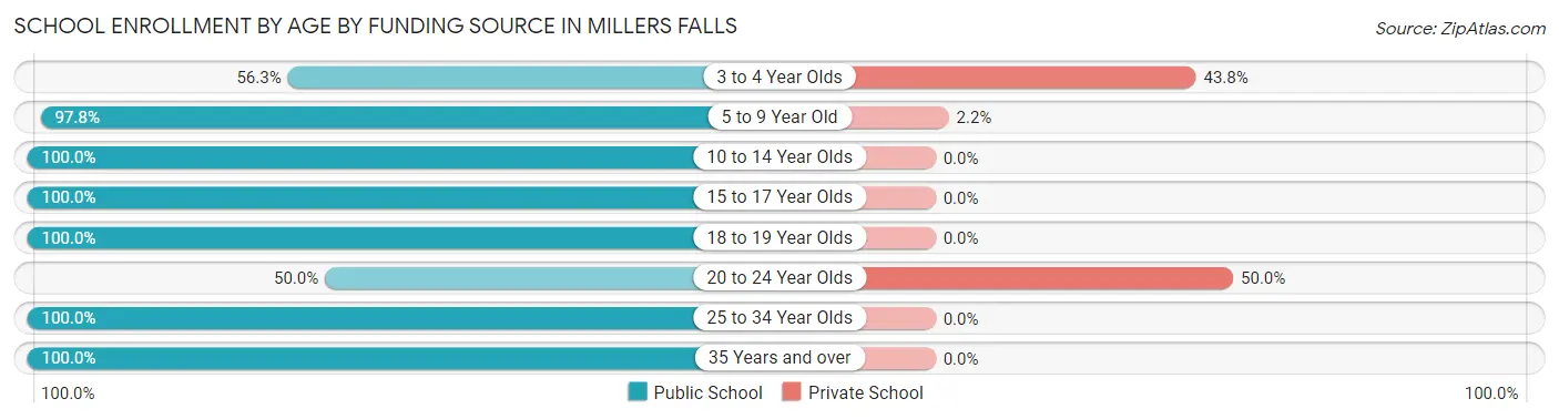School Enrollment by Age by Funding Source in Millers Falls