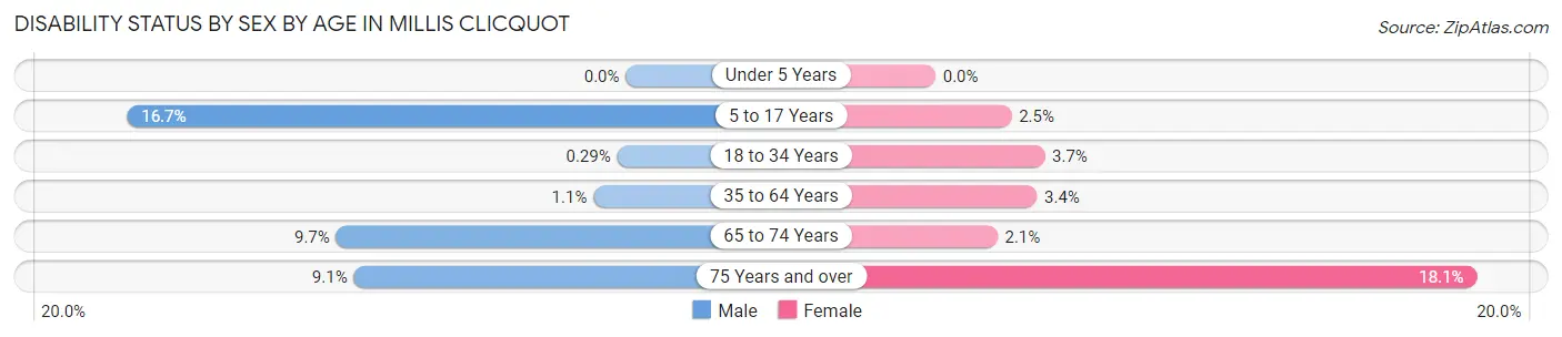 Disability Status by Sex by Age in Millis Clicquot