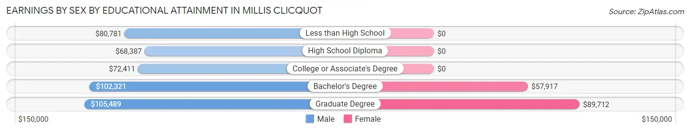 Earnings by Sex by Educational Attainment in Millis Clicquot