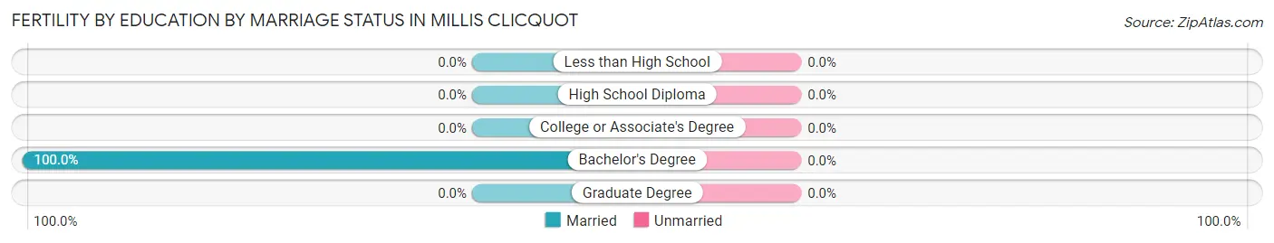 Female Fertility by Education by Marriage Status in Millis Clicquot