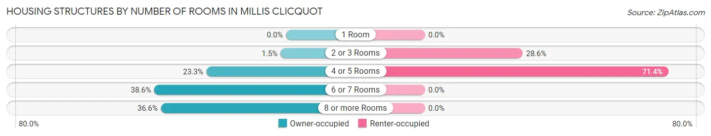 Housing Structures by Number of Rooms in Millis Clicquot