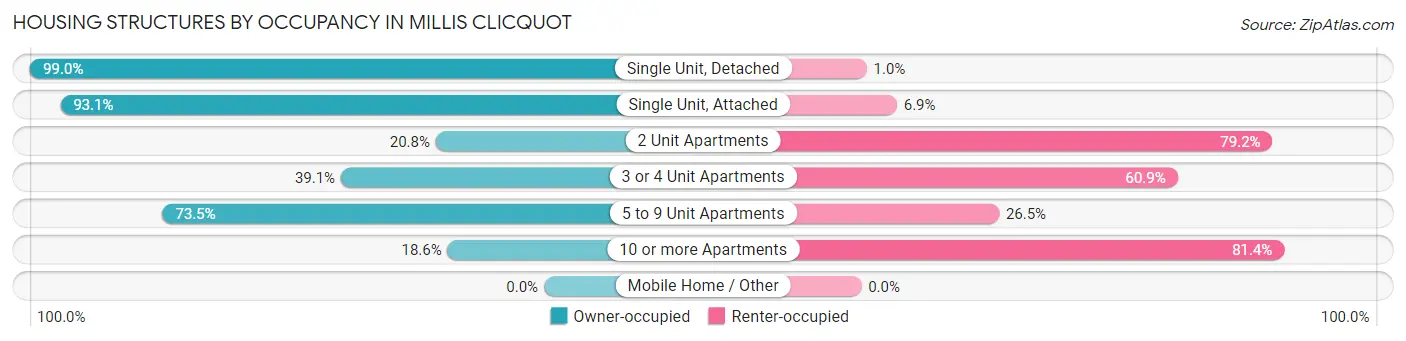 Housing Structures by Occupancy in Millis Clicquot