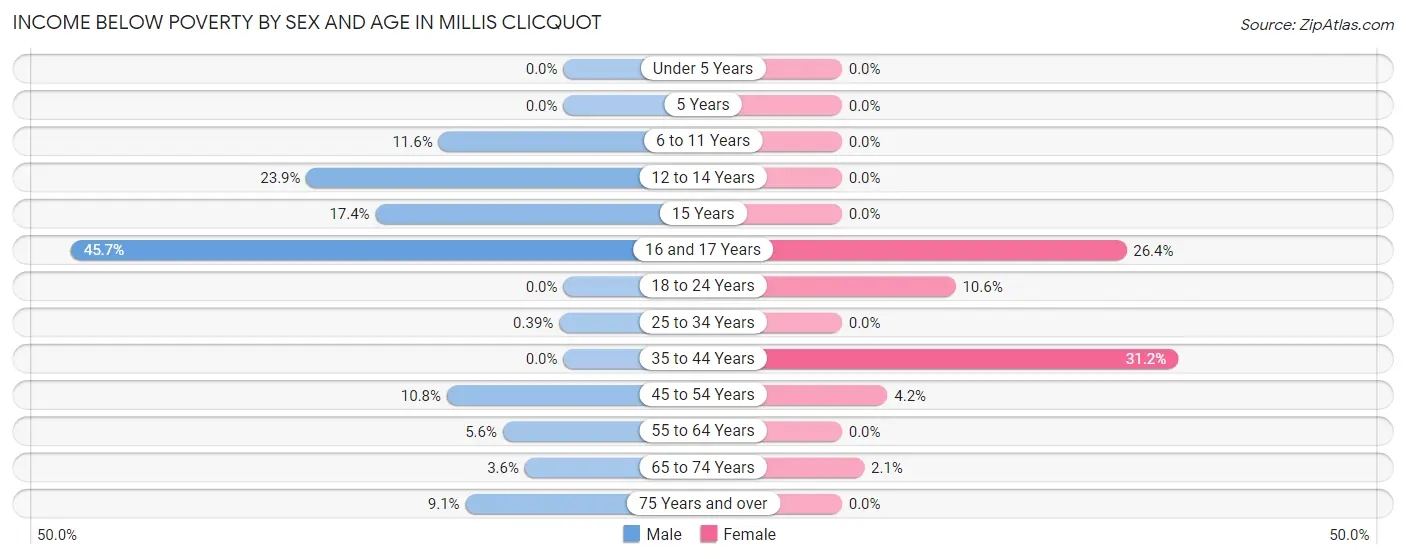 Income Below Poverty by Sex and Age in Millis Clicquot