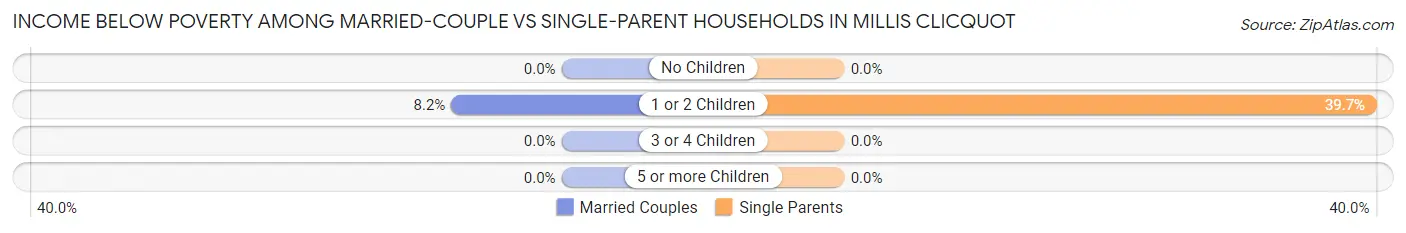 Income Below Poverty Among Married-Couple vs Single-Parent Households in Millis Clicquot