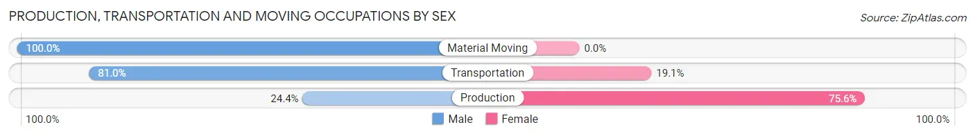 Production, Transportation and Moving Occupations by Sex in Millis Clicquot