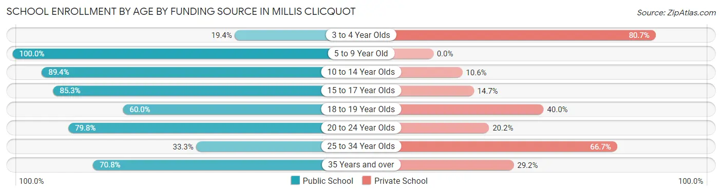 School Enrollment by Age by Funding Source in Millis Clicquot