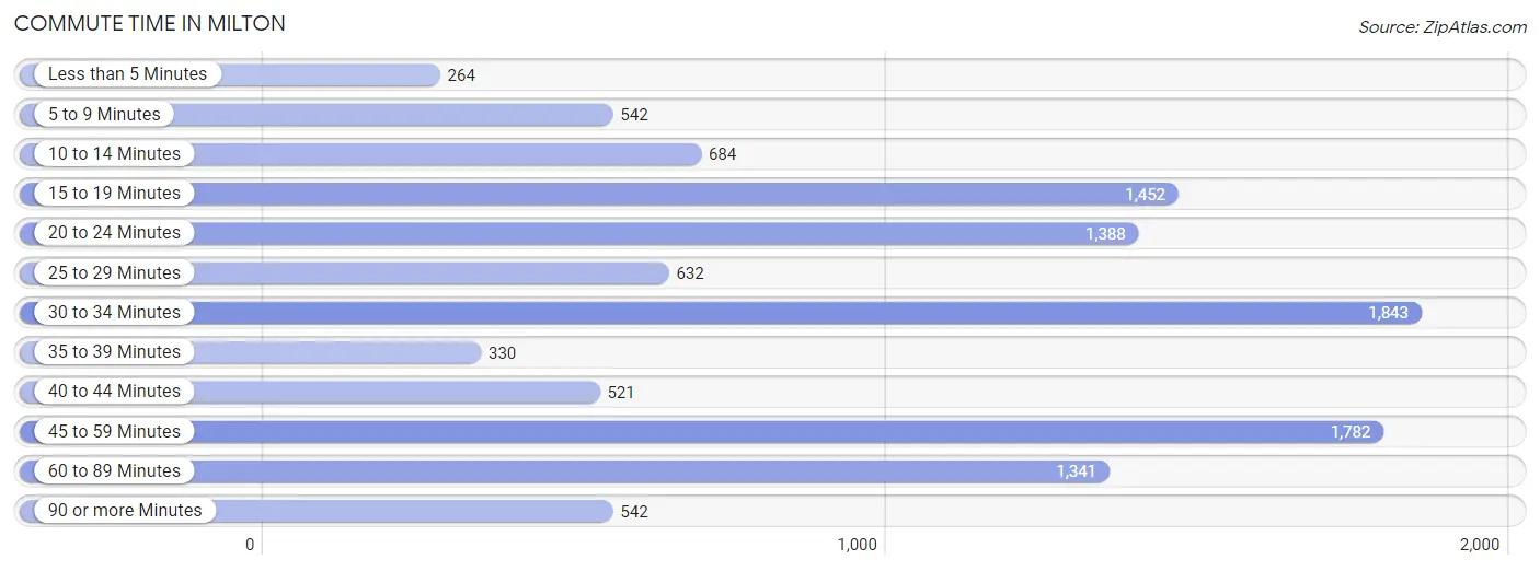 Commute Time in Milton