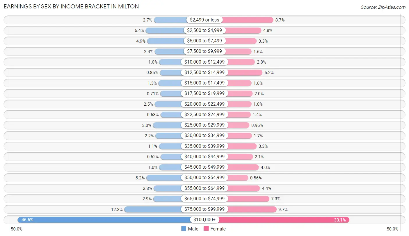 Earnings by Sex by Income Bracket in Milton