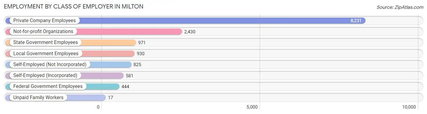 Employment by Class of Employer in Milton