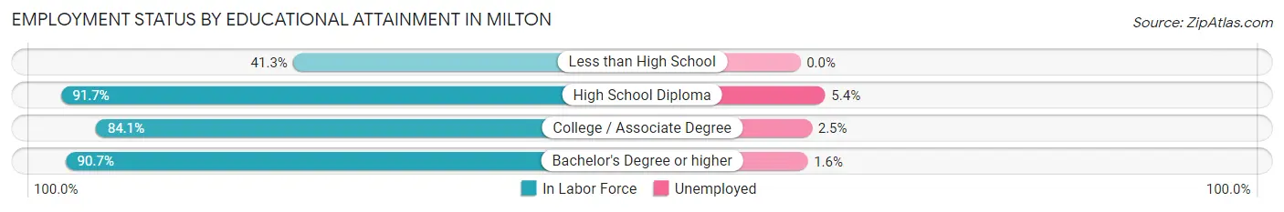 Employment Status by Educational Attainment in Milton