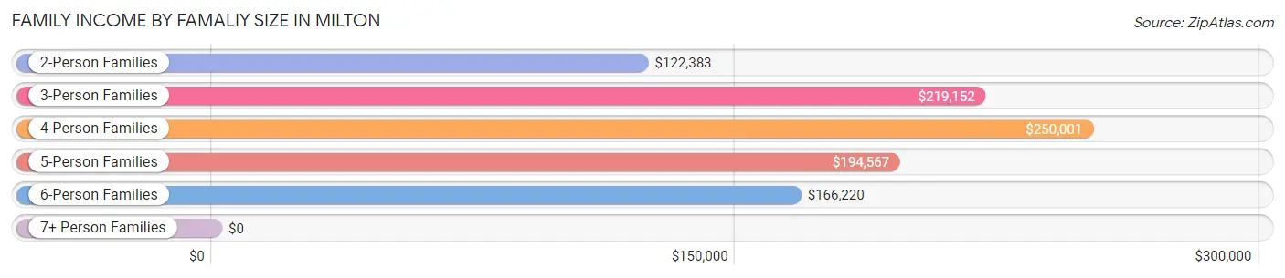 Family Income by Famaliy Size in Milton