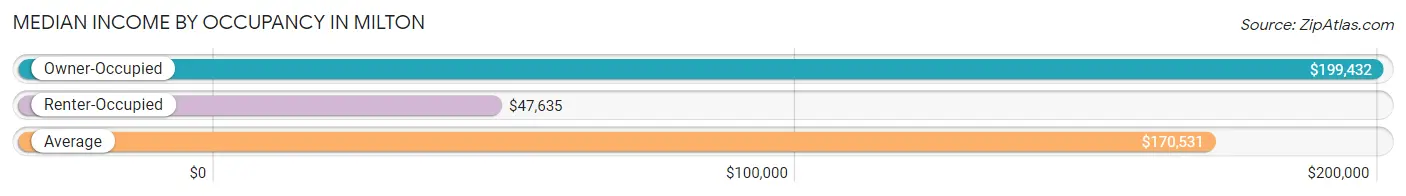 Median Income by Occupancy in Milton