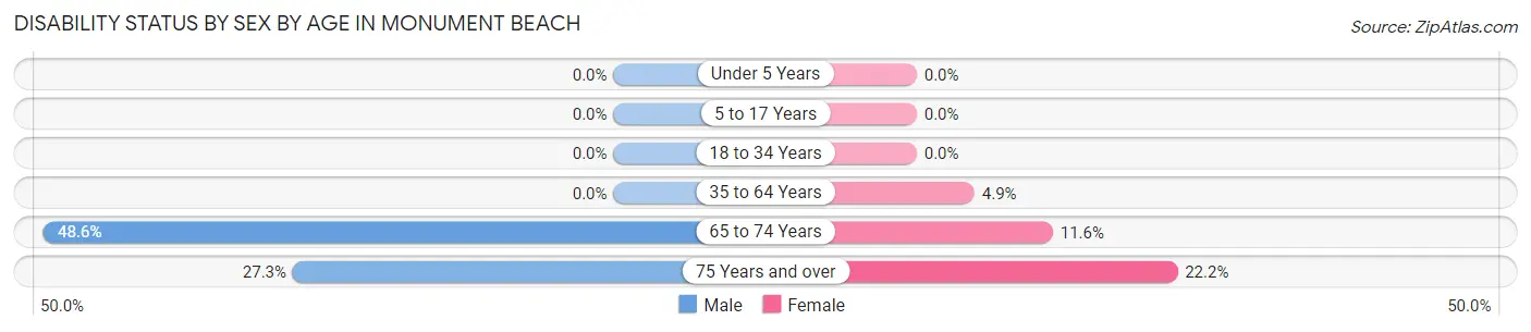 Disability Status by Sex by Age in Monument Beach