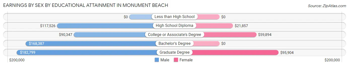 Earnings by Sex by Educational Attainment in Monument Beach
