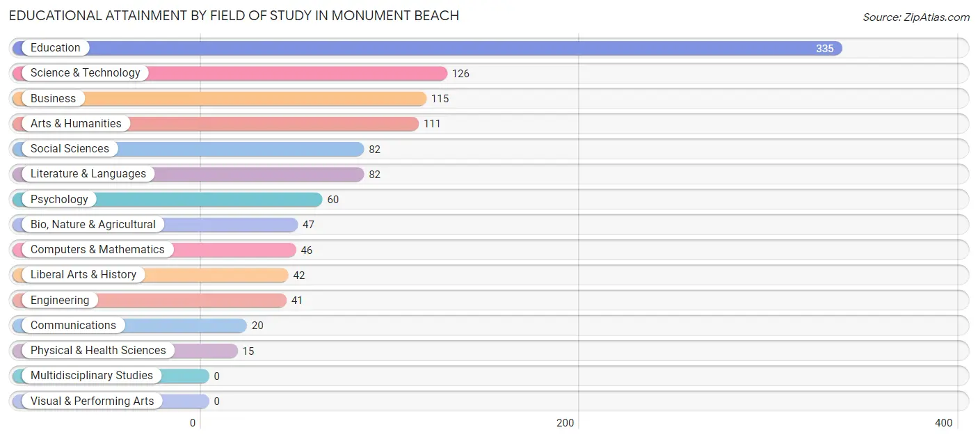 Educational Attainment by Field of Study in Monument Beach