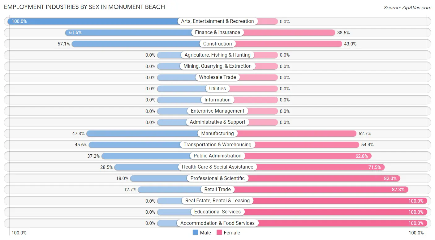 Employment Industries by Sex in Monument Beach