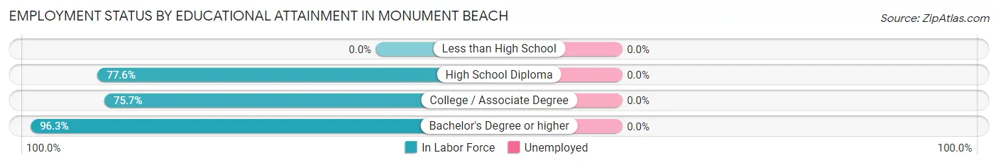 Employment Status by Educational Attainment in Monument Beach